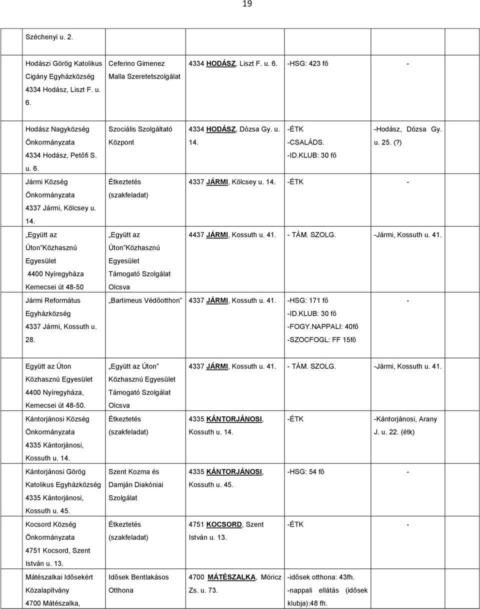 ID.KLUB: 30 fő Hodász, Dózsa Gy. u. 25. (?) Étkeztetés 4337 JÁRMI, Kölcsey u. 14. ÉTK Együtt az 4437 JÁRMI, Kossuth u. 41.