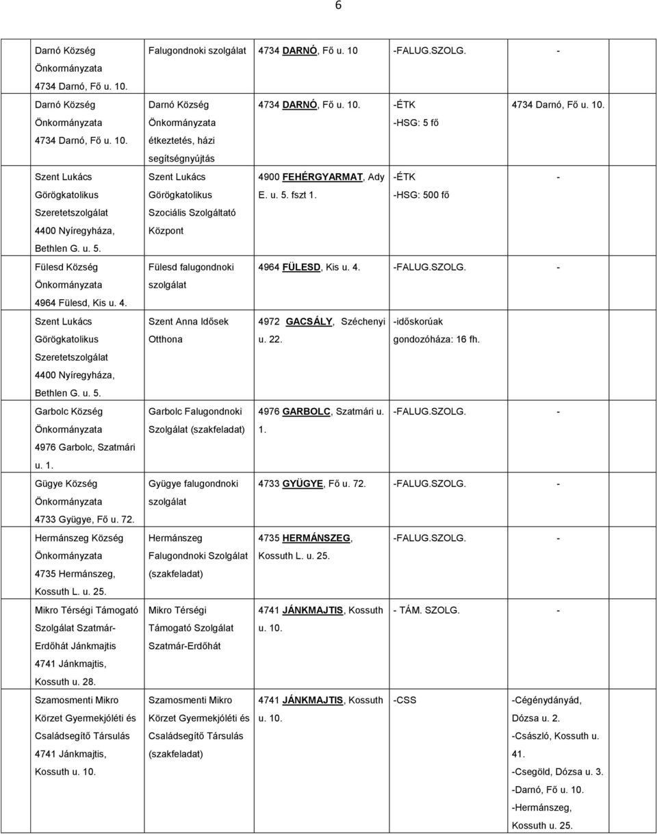 Szamosmenti Mikro Körzet Gyermekjóléti és Családsegítő Társulás 4741 Jánkmajtis, Kossuth u. 10. Falugondnoki szolgálat 4734 DARNÓ, Fő u. 10 FALUG.SZOLG.