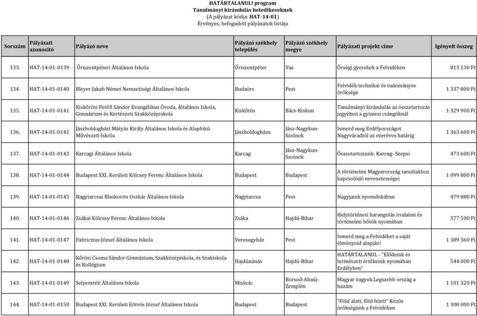 HATÁRTALANUL! program Tanulmányi kirándulás hetedikeseknek (A pályázat  kódja: HAT-14-01) Érvényes, befogadott pályázatok listája - PDF Free  Download