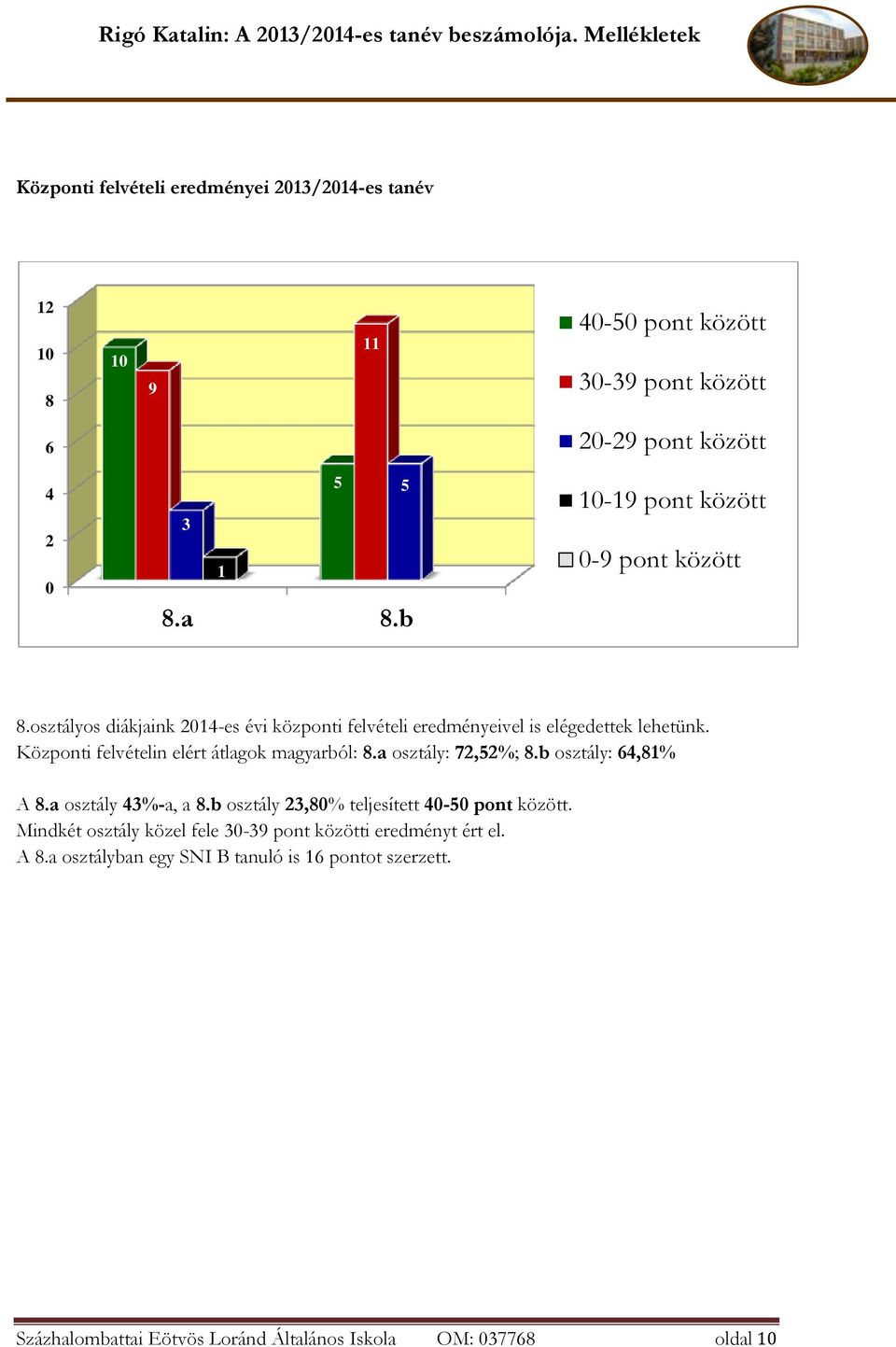 Központi felvételin elért átlagok magyarból: 8.a osztály: 72,52%; 8.b osztály: 64,81% A 8.a osztály 43%-a, a 8.