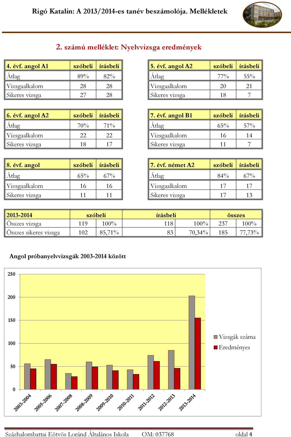 évf. német A2 szóbeli írásbeli Átlag 65% 67% Átlag 84% 67% Vizsgaalkalom 16 16 Vizsgaalkalom 17 17 Sikeres vizsga 11 11 Sikeres vizsga 17 13 2013-2014 szóbeli írásbeli összes Összes vizsga 119 100%