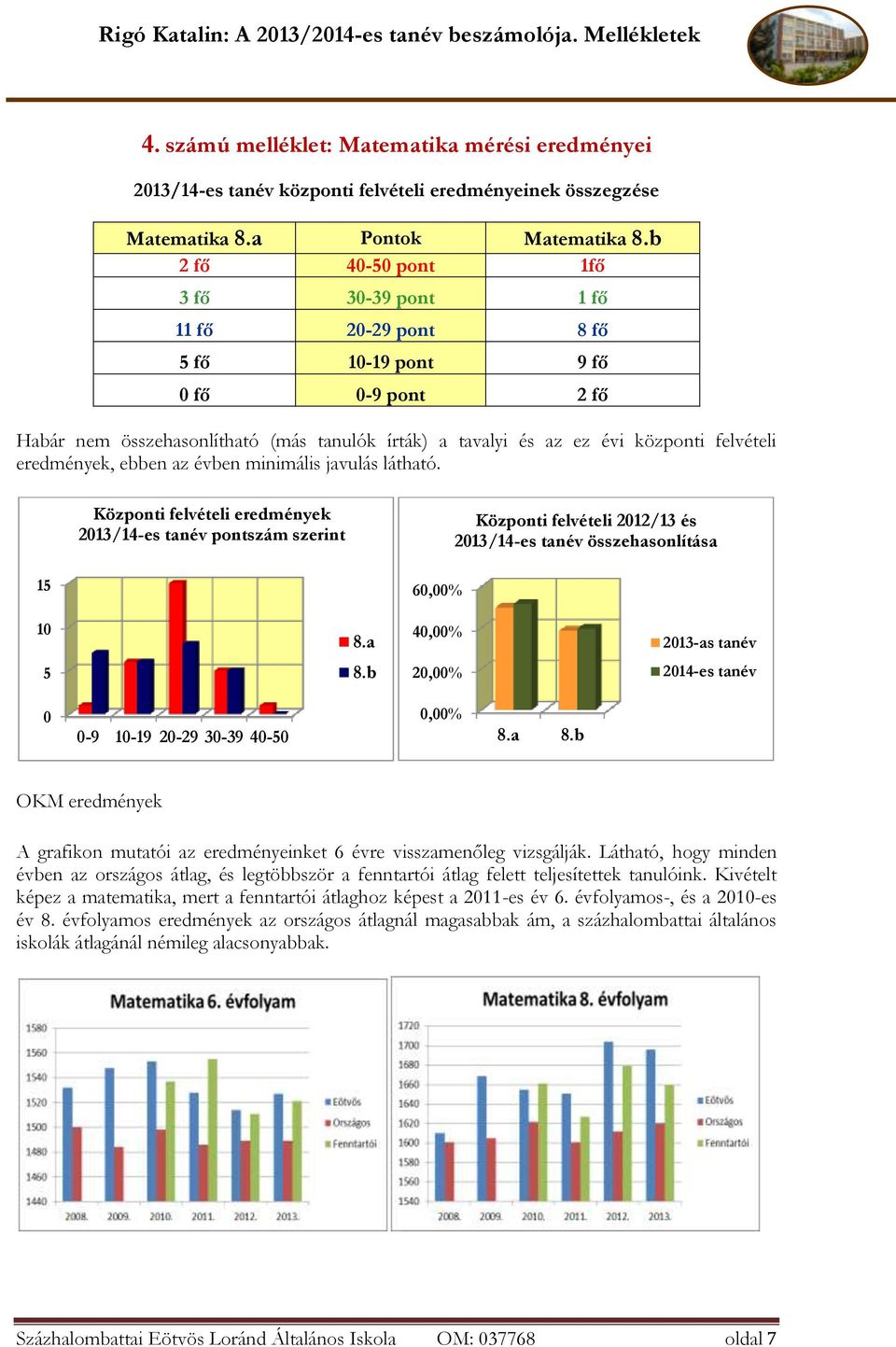 eredmények, ebben az évben minimális javulás látható. Központi felvételi eredmények 2013/14-es tanév pontszám szerint Központi felvételi 2012/13 és 2013/14-es tanév összehasonlítása 15 60,00% 10 8.