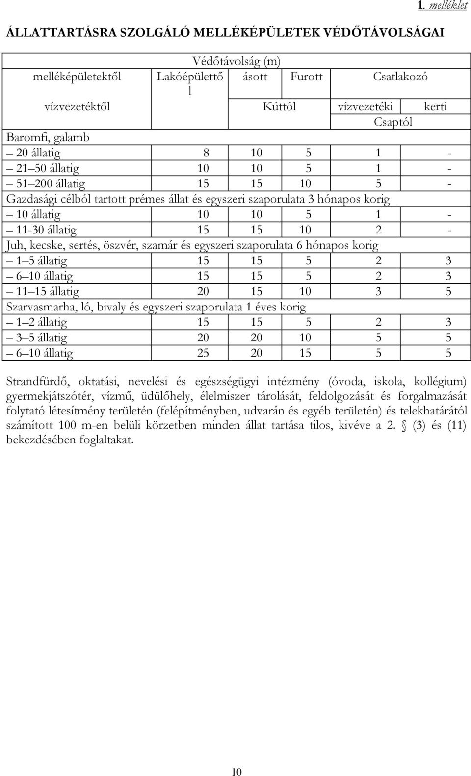 10 2 - Juh, kecske, sertés, öszvér, szamár és egyszeri szaporulata 6 hónapos korig 1 5 állatig 15 15 5 2 3 6 10 állatig 15 15 5 2 3 11 15 állatig 20 15 10 3 5 Szarvasmarha, ló, bivaly és egyszeri