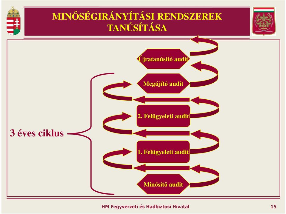 Megújító audit 3 éves ciklus 2.