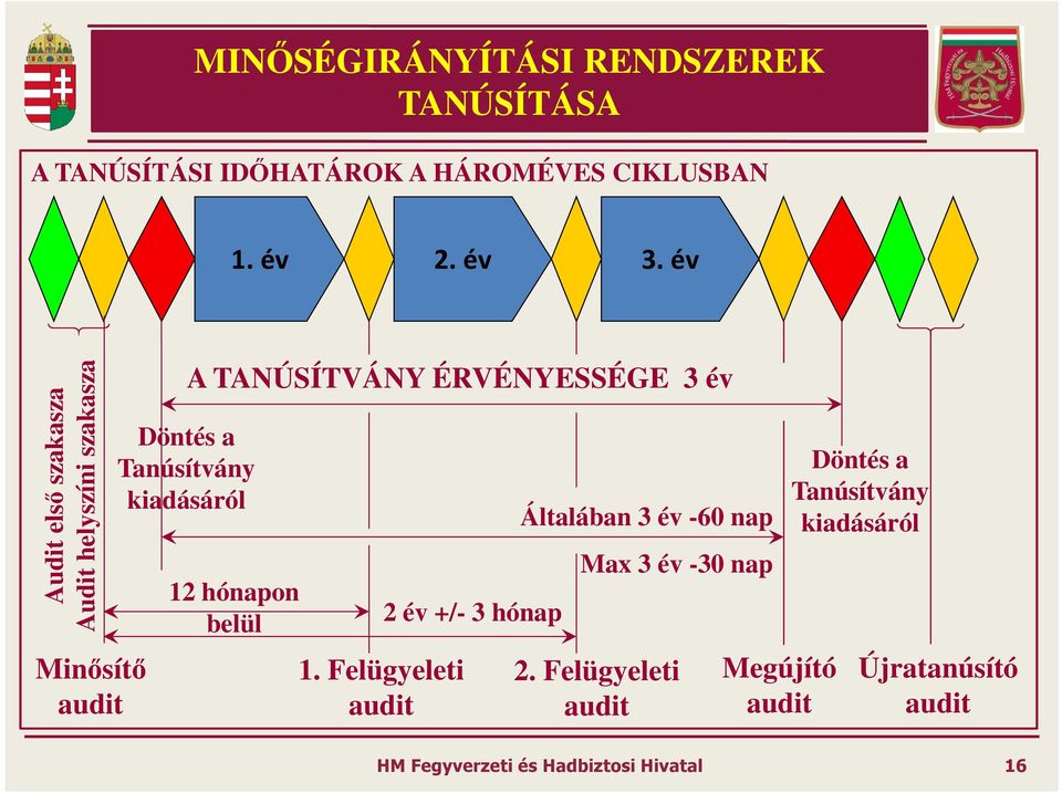 TANÚSÍTVÁNY ÉRVÉNYESSÉGE 3 év 12 hónapon belül 1.