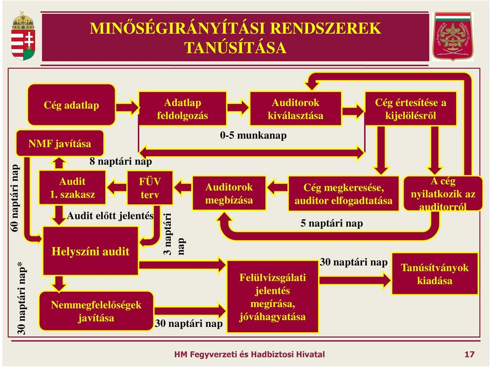 nap 30 naptári nap 0-5 munkanap Auditorok megbízása Auditorok kiválasztása Felülvizsgálati jelentés megírása, jóváhagyatása