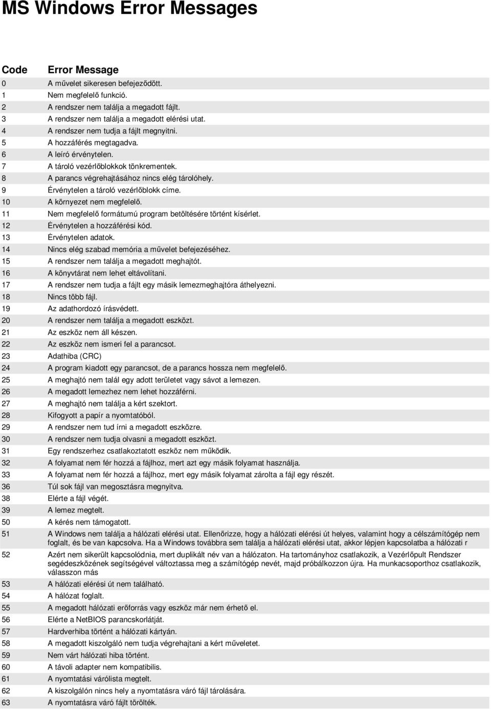 9 Érvénytelen a tároló vezérl blokk címe. 10 A környezet nem megfelel. 11 Nem megfelel formátumú program betöltésére történt kísérlet. 12 Érvénytelen a hozzáférési kód. 13 Érvénytelen adatok.