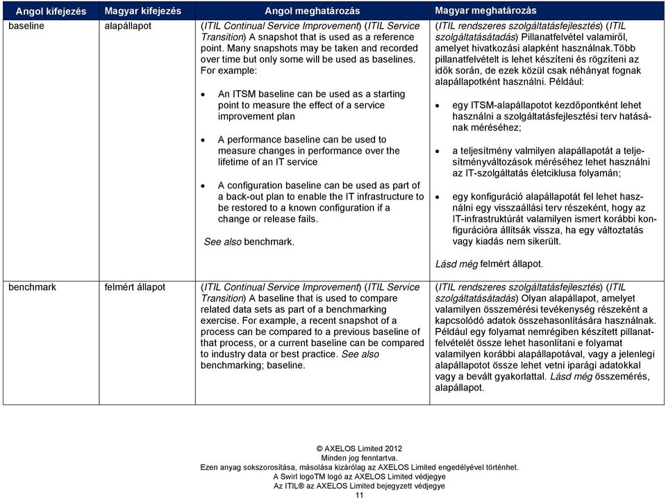 For example: An ITSM baseline can be used as a starting point to measure the effect of a service improvement plan A performance baseline can be used to measure changes in performance over the