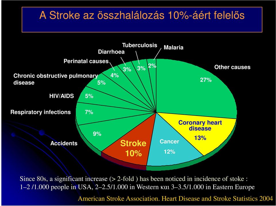 heart disease 13% Since 80s, a significant increase (> 2-fold ) has been noticed in incidence of stoke : 1 2 /1.