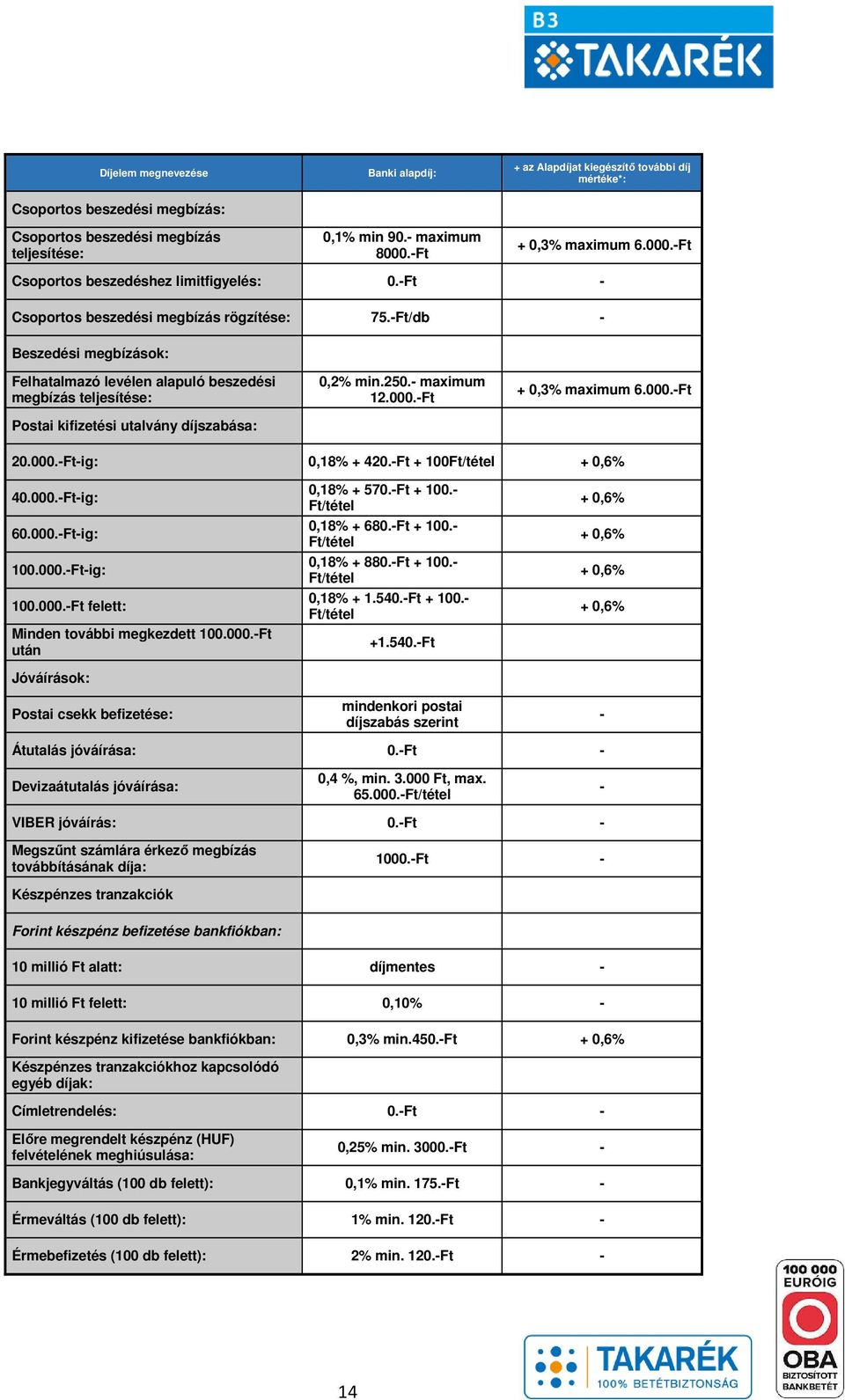 Ft/db Beszedési megbízások: Felhatalmazó levélen alapuló beszedési megbízás teljesítése: Postai kifizetési utalvány díjszabása: 0,2% min.250. maximum 20.000.Ftig: 0,18% + 420.