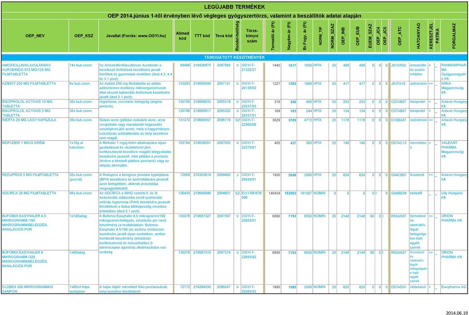 LEGÚJABB TERMÉKEK OEP 2014.június 1-től érvényben lévő végleges  gyógyszertörzs, valamint a beszállítók adatai alapján - PDF Ingyenes  letöltés