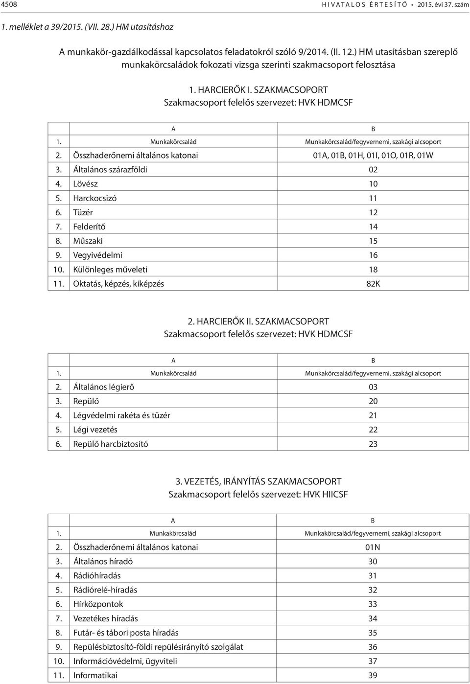 Munkakörcsalád Munkakörcsalád/fegyvernemi, szakági alcsoport 2. Összhaderőnemi általános katonai 01A, 01B, 01H, 01I, 01O, 01R, 01W 3. Általános szárazföldi 02 4. Lövész 10 5. Harckocsizó 11 6.