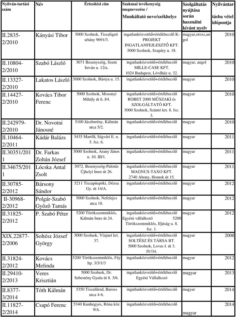 827-2/204 Szabó László Lakatos László Kovács Tibor Ferenc 507 Besenyszög, Szent István u. 2/a. MILLE-CASE KFT. 024 Budapest, Lövőház u. 2. 200 5000 Szolnok, Bástya u. 5. 200 5000 Szolnok, Mosonyi Mihály út 6.