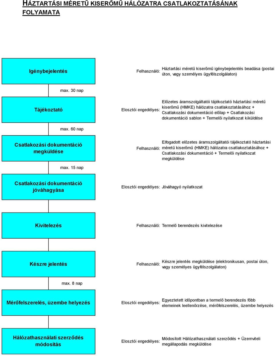 dokumentáció sablon + Termelői nyilatkozat kiküldése max.