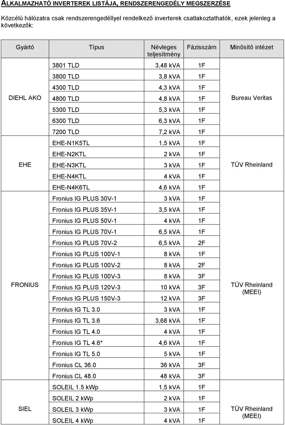 EHE-N1K5TL 1,5 kva 1F EHE-N2KTL 2 kva 1F EHE-N3KTL 3 kva 1F EHE-N4KTL 4 kva 1F EHE-N4K6TL 4,6 kva 1F Fronius IG PLUS 30V-1 3 kva 1F Fronius IG PLUS 35V-1 3,5 kva 1F Fronius IG PLUS 50V-1 4 kva 1F