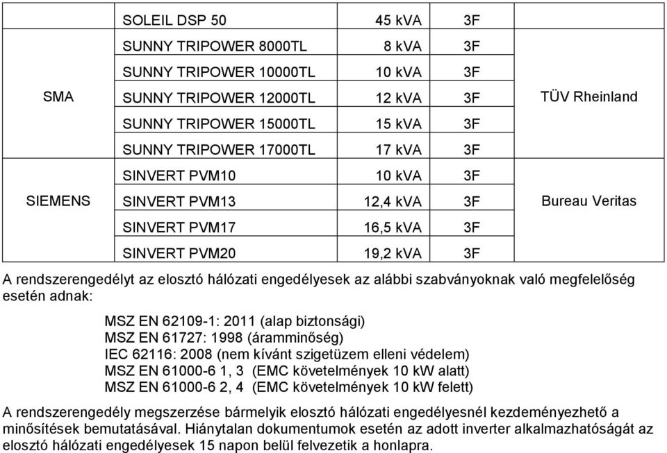 szabványoknak való megfelelőség esetén adnak: MSZ EN 62109-1: 2011 (alap biztonsági) MSZ EN 61727: 1998 (áramminőség) IEC 62116: 2008 (nem kívánt szigetüzem elleni védelem) MSZ EN 61000-6 1, 3 (EMC