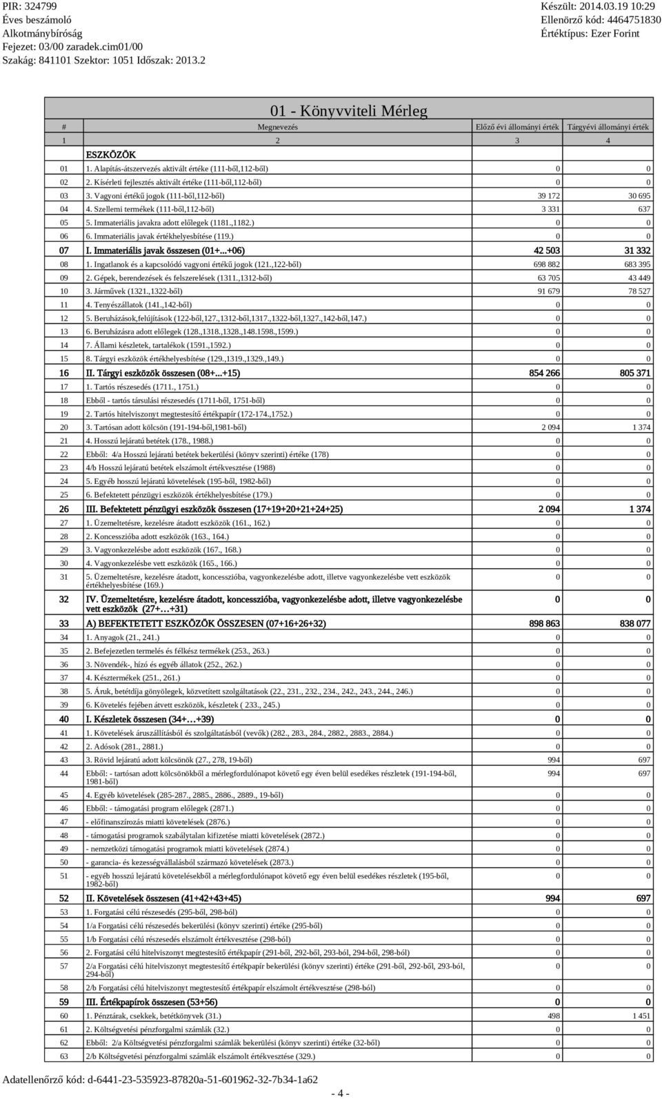 Immateriális javakra adott előlegek (1181.,1182.) 0 0 06 6. Immateriális javak értékhelyesbítése (119.) 0 0 07 I. Immateriális javak összesen (01+...+06) 42 503 31 332 08 1.