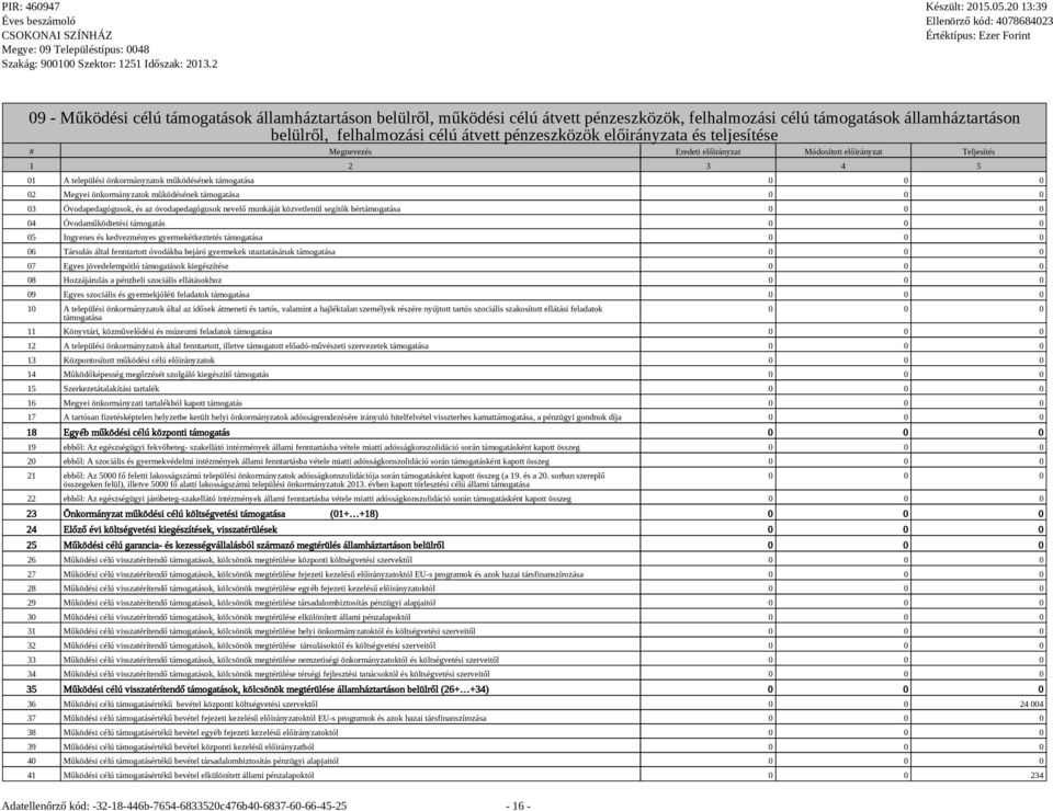 működésének támogatása 0 0 0 03 Óvodapedagógusok, és az óvodapedagógusok nevelő munkáját közvetlenül segítők bértámogatása 0 0 0 04 Óvodaműködtetési támogatás 0 0 0 05 Ingyenes és kedvezményes