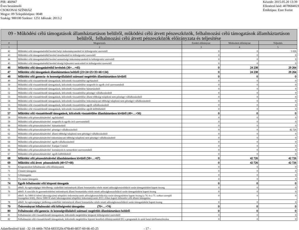 0 5 026 43 Működési célú támogatásértékű bevétel társulásoktól és költségvetési szerveitől 0 0 0 44 Működési célú támogatásértékű bevétel nemzetiségi önkormányzatoktól és költségvetési szerveitől 0 0