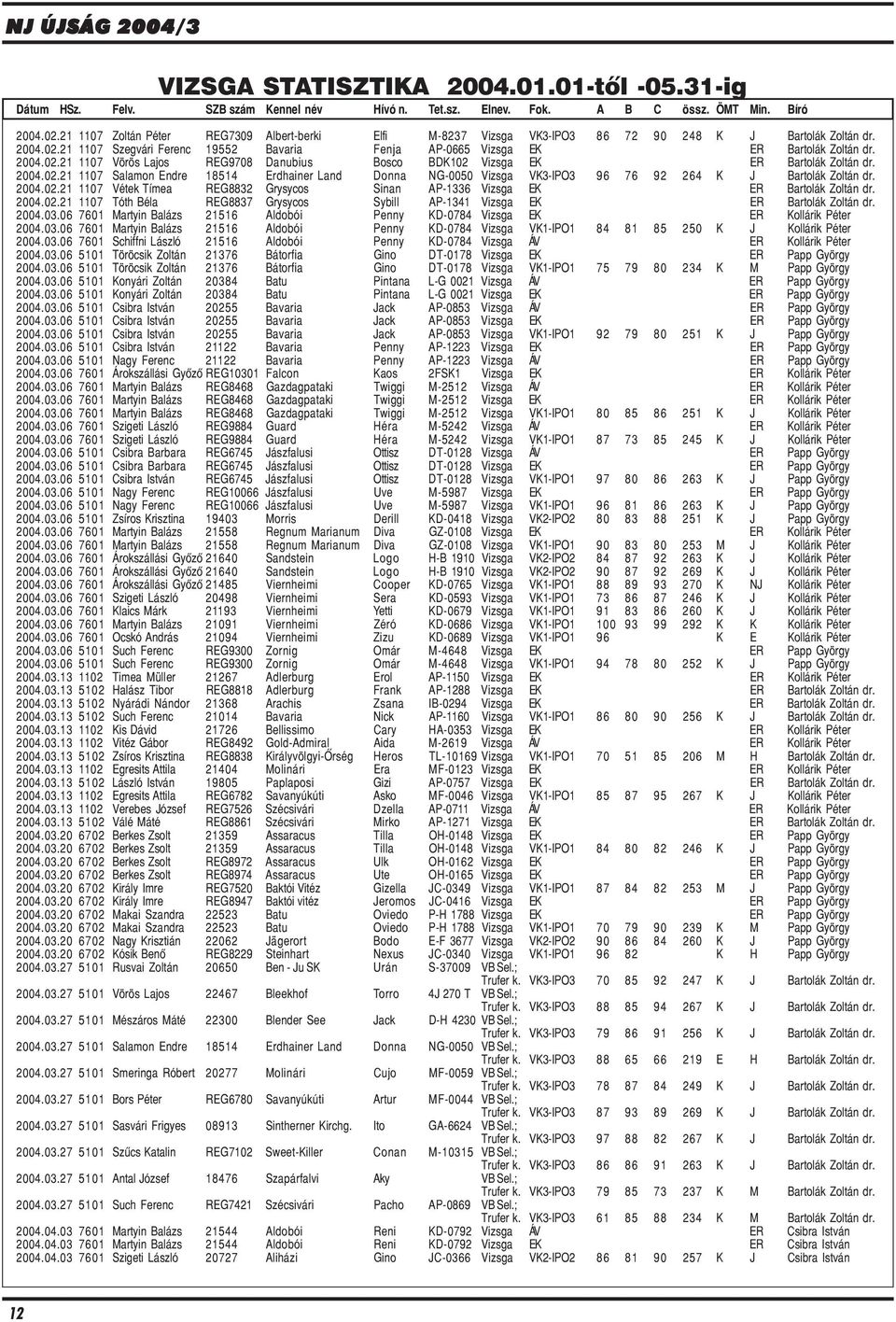 2004.02.21 1107 Vörös Lajos REG9708 Danubius Bosco BDK102 Vizsga EK ER Bartolák Zoltán dr. 2004.02.21 1107 Salamon Endre 18514 Erdhainer Land Donna NG-0050 Vizsga VK3-IPO3 96 76 92 264 K J Bartolák Zoltán dr.