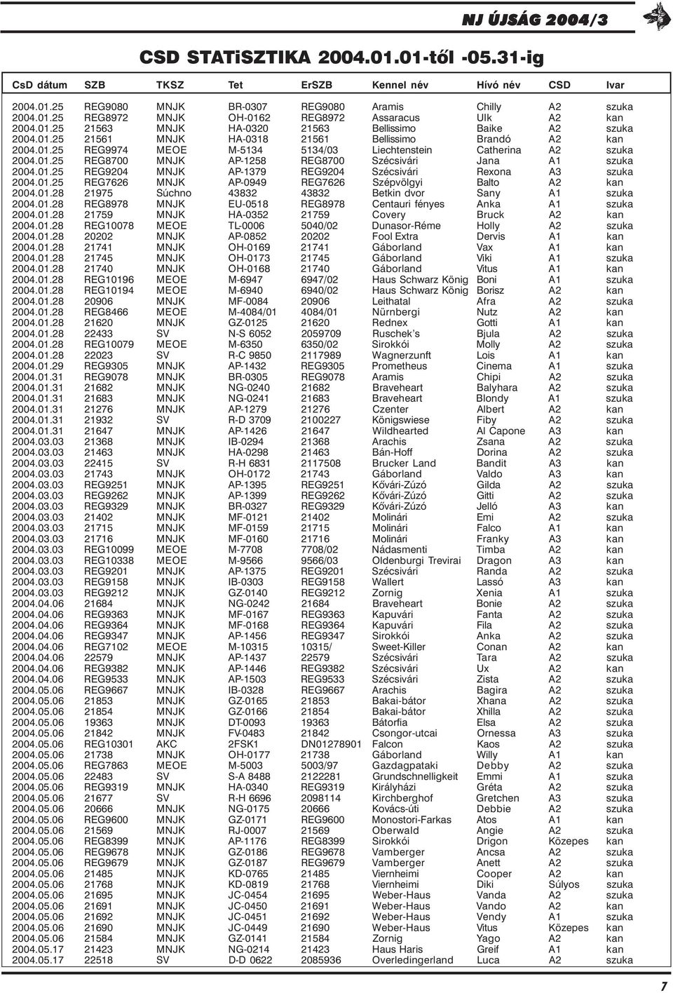 01.25 REG9204 MNJK AP-1379 REG9204 Szécsivári Rexona A3 szuka 2004.01.25 REG7626 MNJK AP-0949 REG7626 Szépvölgyi Balto A2 kan 2004.01.28 21975 Súchno 43832 43832 Betkin dvor Sany A1 szuka 2004.01.28 REG8978 MNJK EU-0518 REG8978 Centauri fényes Anka A1 szuka 2004.