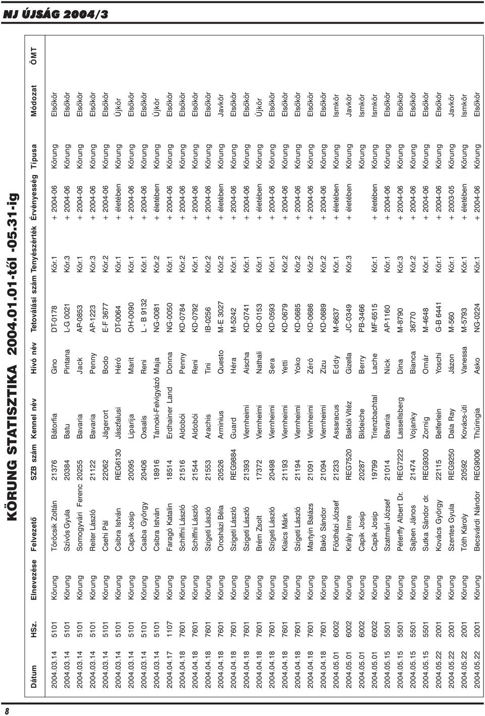 1 + 2004-06 Körung Elsõkör 2004.03.14 5101 Körung Reiter László 21122 Bavaria Penny AP-1223 Kör.3 + 2004-06 Körung Elsõkör 2004.03.14 5101 Körung Csehi Pál 22062 Jägerort Bodo E-F 3677 Kör.