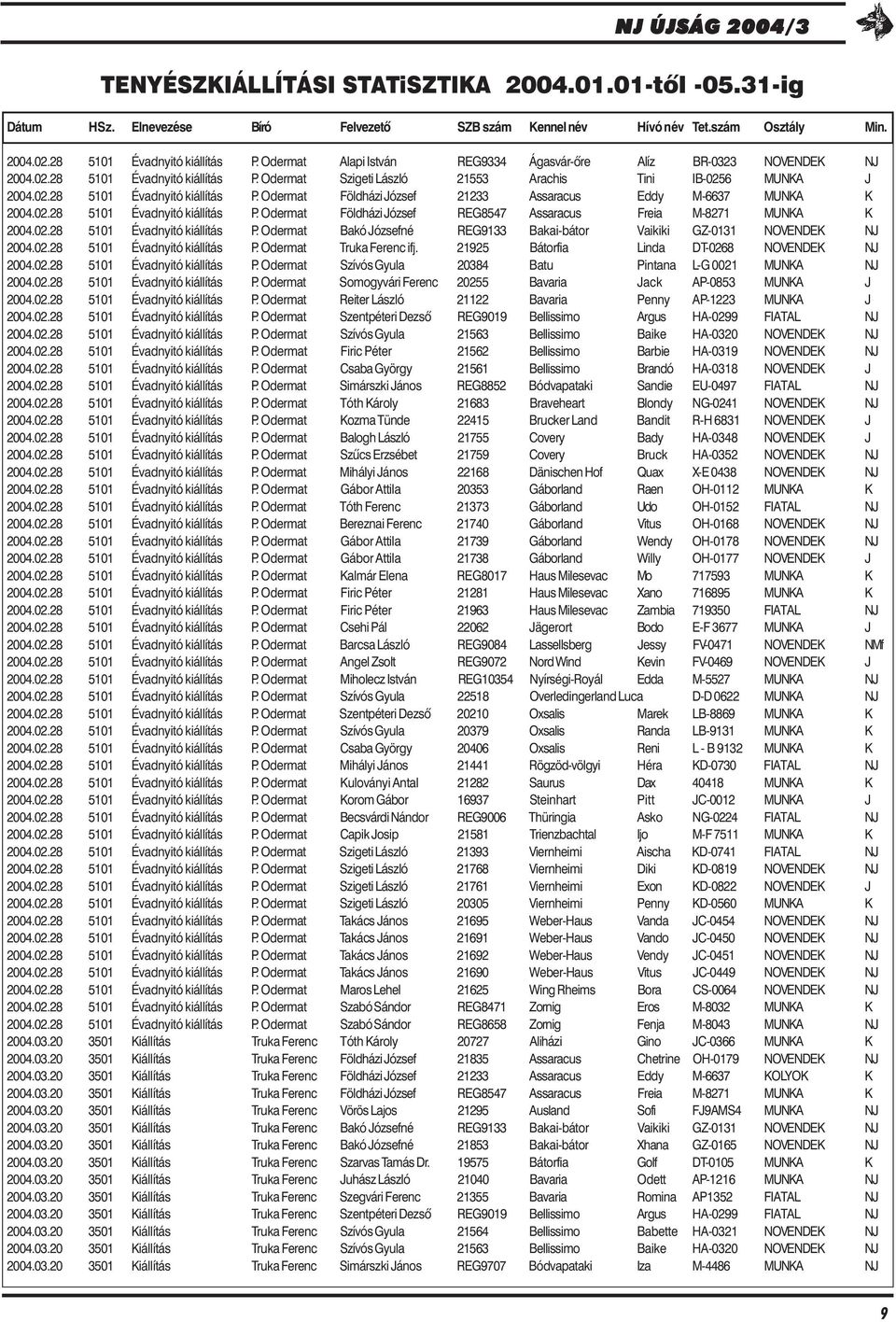 02.28 5101 Évadnyitó kiállítás P. Odermat Földházi József REG8547 Assaracus Freia M-8271 MUNKA K 2004.02.28 5101 Évadnyitó kiállítás P. Odermat Bakó Józsefné REG9133 Bakai-bátor Vaikiki GZ-0131 NOVENDEK NJ 2004.