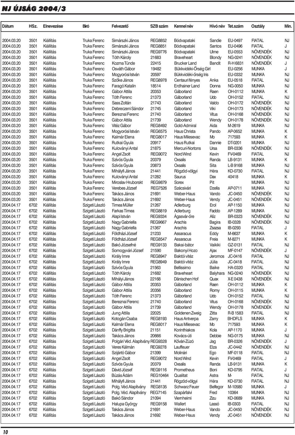 03.20 3501 Kiállítás Truka Ferenc Osváth Gábor 19482 Bükkvidéki-Õrség Girl EU-0256 MUNKA J 2004.03.20 3501 Kiállítás Truka Ferenc Mogyorósi István 20597 Bükkvidéki-õrség Iris EU-0332 MUNKA NJ 2004.03.20 3501 Kiállítás Truka Ferenc Szõke János REG8978 Centauri fényes Anka EU-0518 FIATAL NJ 2004.