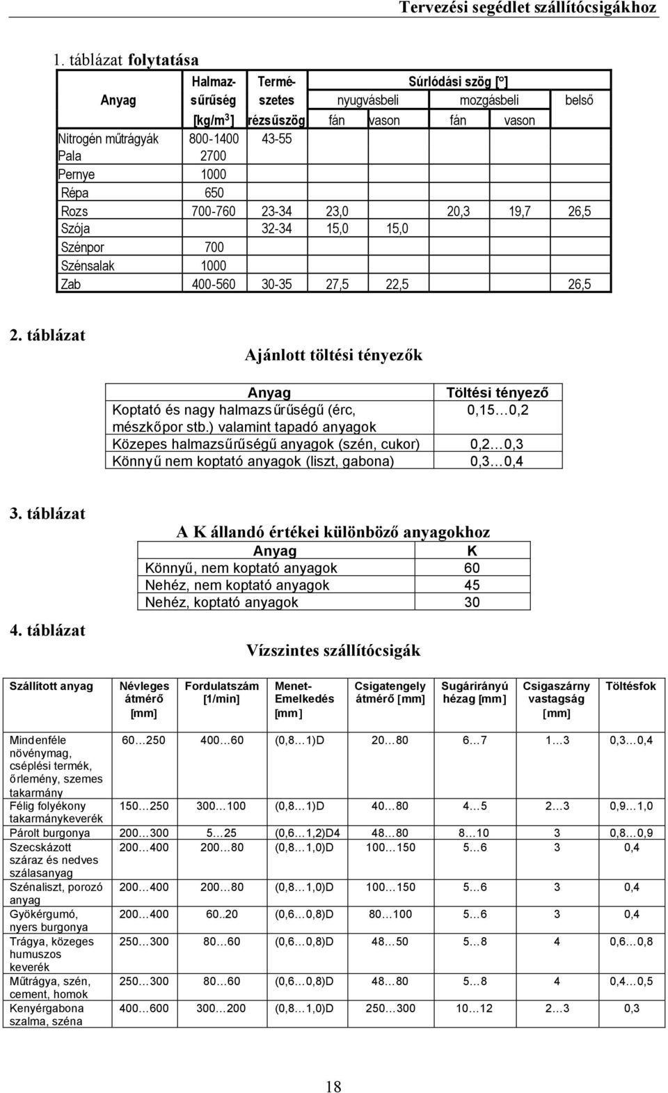 ) valamint tapadó anyagk Közepes halmazsűrűségűanyagk (szén, cukr) Könnyűnem kptató anyagk (liszt, gabna) 3.