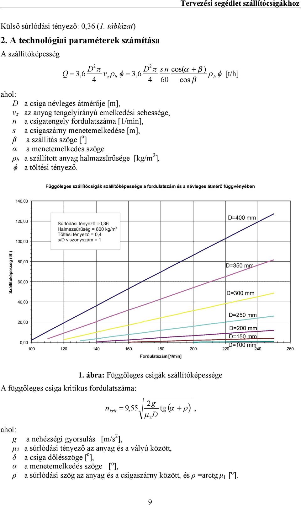 emelkedési sebessége, a csigatengely frdulatszáma [1/min], a csigaszárny menetemelkedése [m], a szállítás szöge [] a menetemelkedés szöge a szállíttt anyag halmazsűrűsége [kg/m3], a