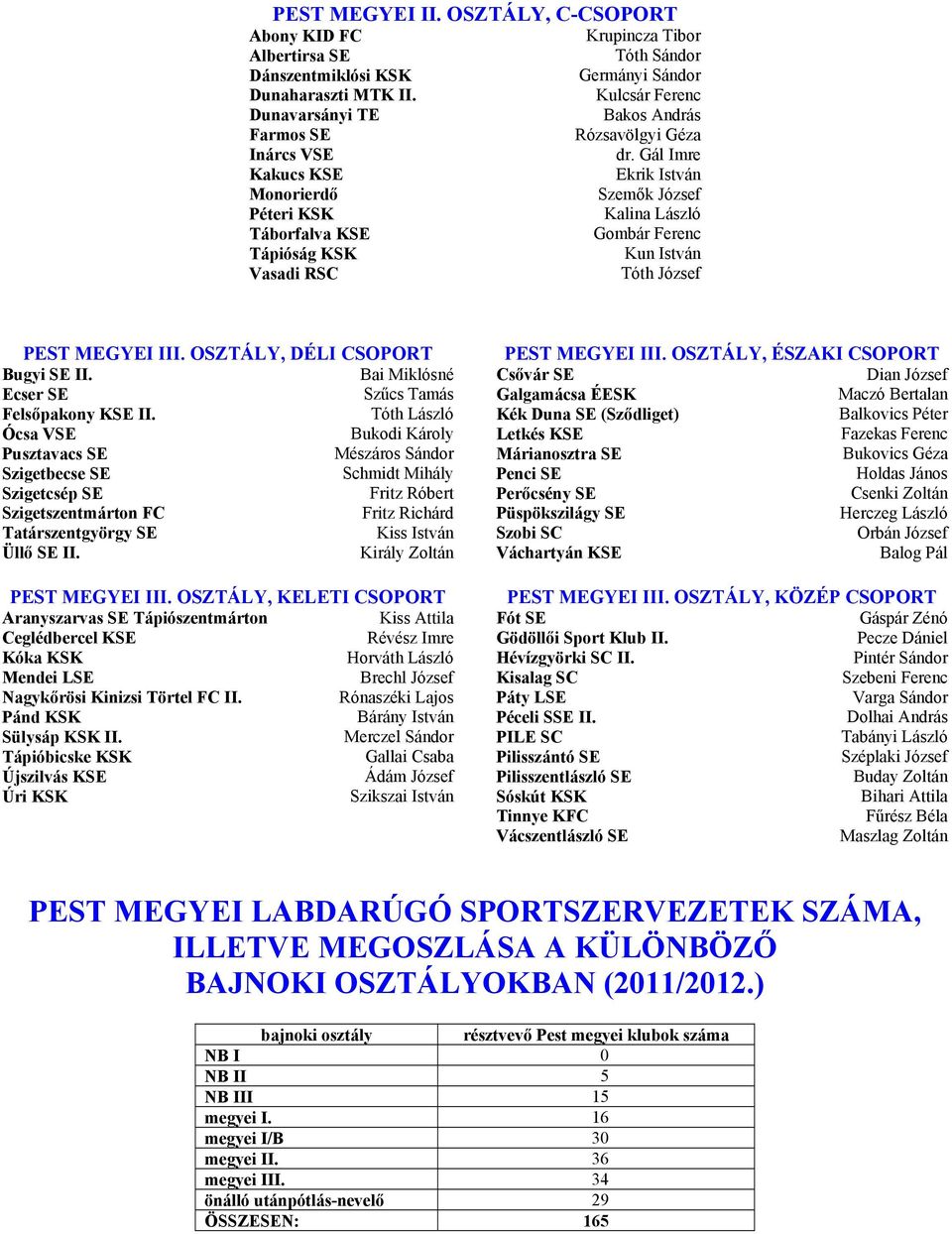Gál Imre Kakucs KSE Ekrik István Monorierdő Szemők József Péteri KSK Kalina László Táborfalva KSE Gombár Ferenc Tápióság KSK Kun István Vasadi RSC Tóth József PEST MEGYEI III.