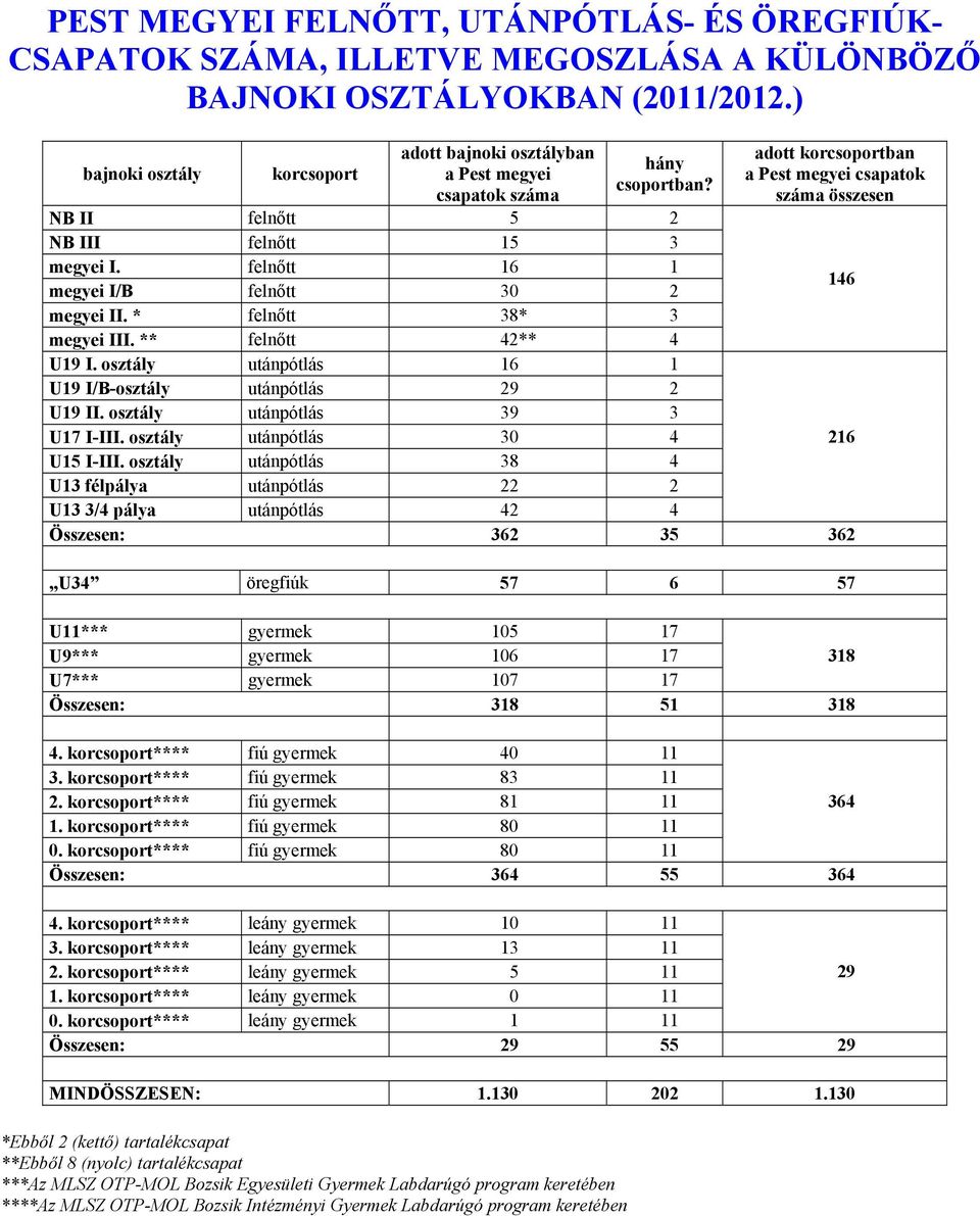 * felnőtt 38* 3 megyei III. ** felnőtt 42** 4 adott korcsoportban a Pest megyei csapatok száma összesen U19 I. osztály utánpótlás 16 1 U19 I/B-osztály utánpótlás 29 2 U19 II.