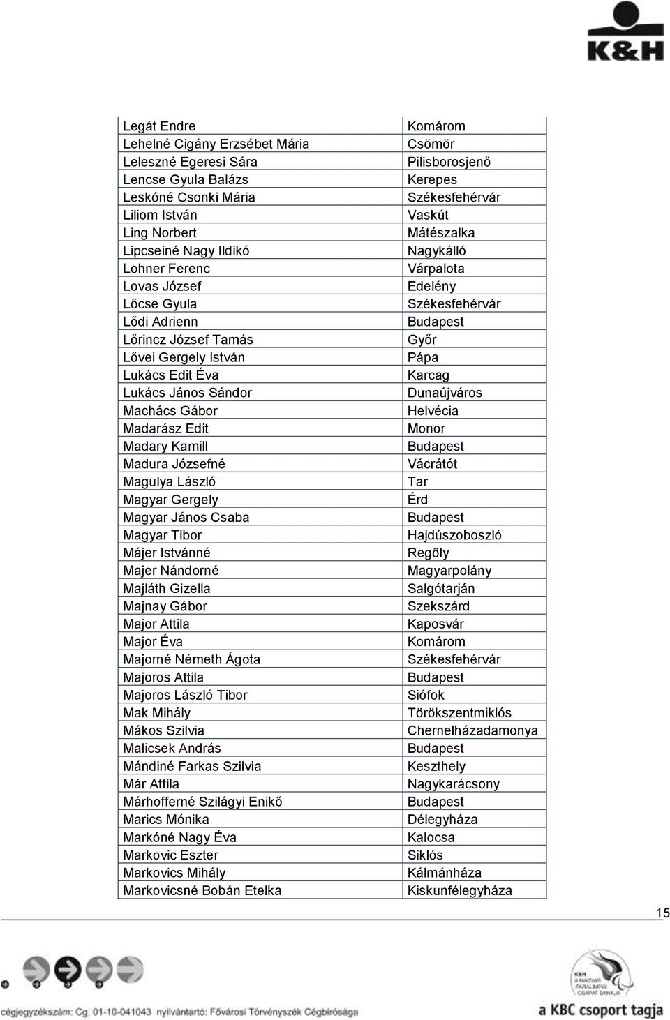 Májer Istvánné Majer Nándorné Majláth Gizella Majnay Gábor Major Attila Major Éva Majorné Németh Ágota Majoros Attila Majoros László Tibor Mak Mihály Mákos Szilvia Malicsek András Mándiné Farkas