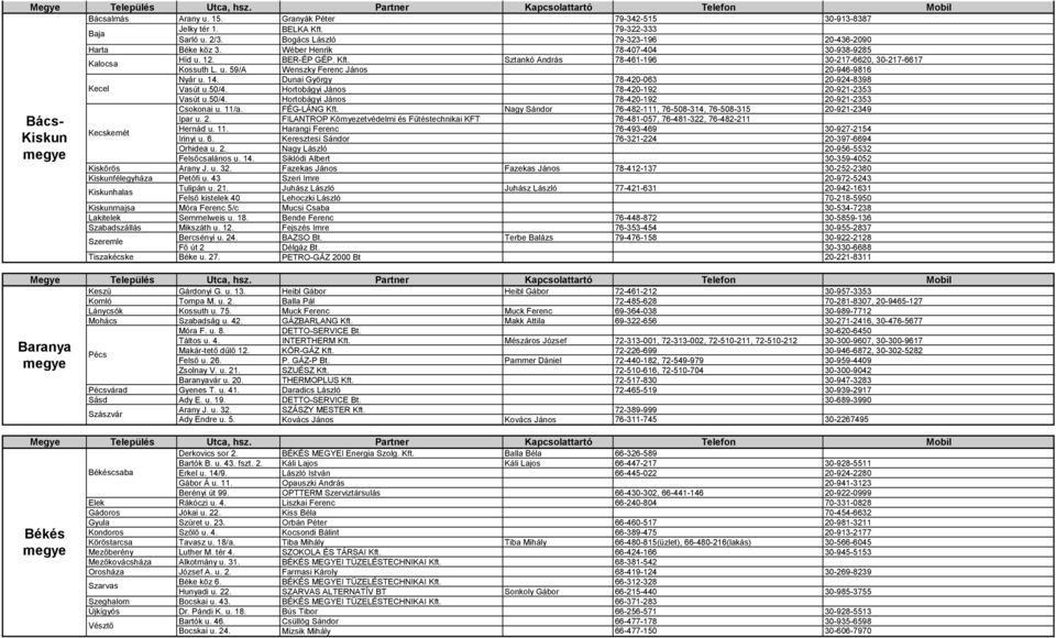 Dunai György 78-420-063 20-924-8398 Kecel Vasút u.50/4. Hortobágyi János 78-420-192 20-921-2353 Vasút u.50/4. Hortobágyi János 78-420-192 20-921-2353 Csokonai u. 11/a. FÉG-LÁNG Kft.