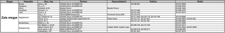 FÉGTHERM-Kanizsa Kft. Kovácsné Goszy Edit 93-310-318 Nagykanizsa Szt. Flórián tér 18. KÖGÁZ ZALA-JAVSZER Kft. 93-311-442, 93-516-175, 93-310-184 30-916-6888 Huszti tér 5.