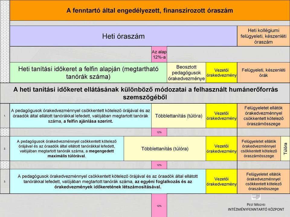 A pedagógusok órakedvezménnyel csökkentett kötelező órájával és az óraadók által ellátott tanórákkal lefedett, valójában megtartott tanórák száma, a felfin ajánlása szerint.