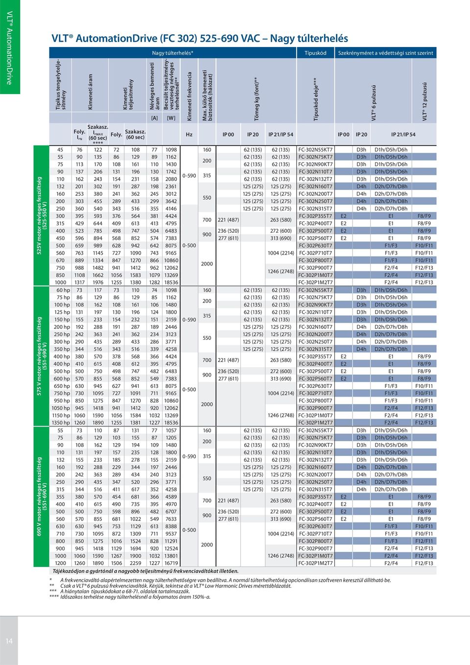 névleges terhelésnél** Kimeneti frekvencia Max. külső bemeneti biztosítók (hálózat) [A] [W] Szakasz.