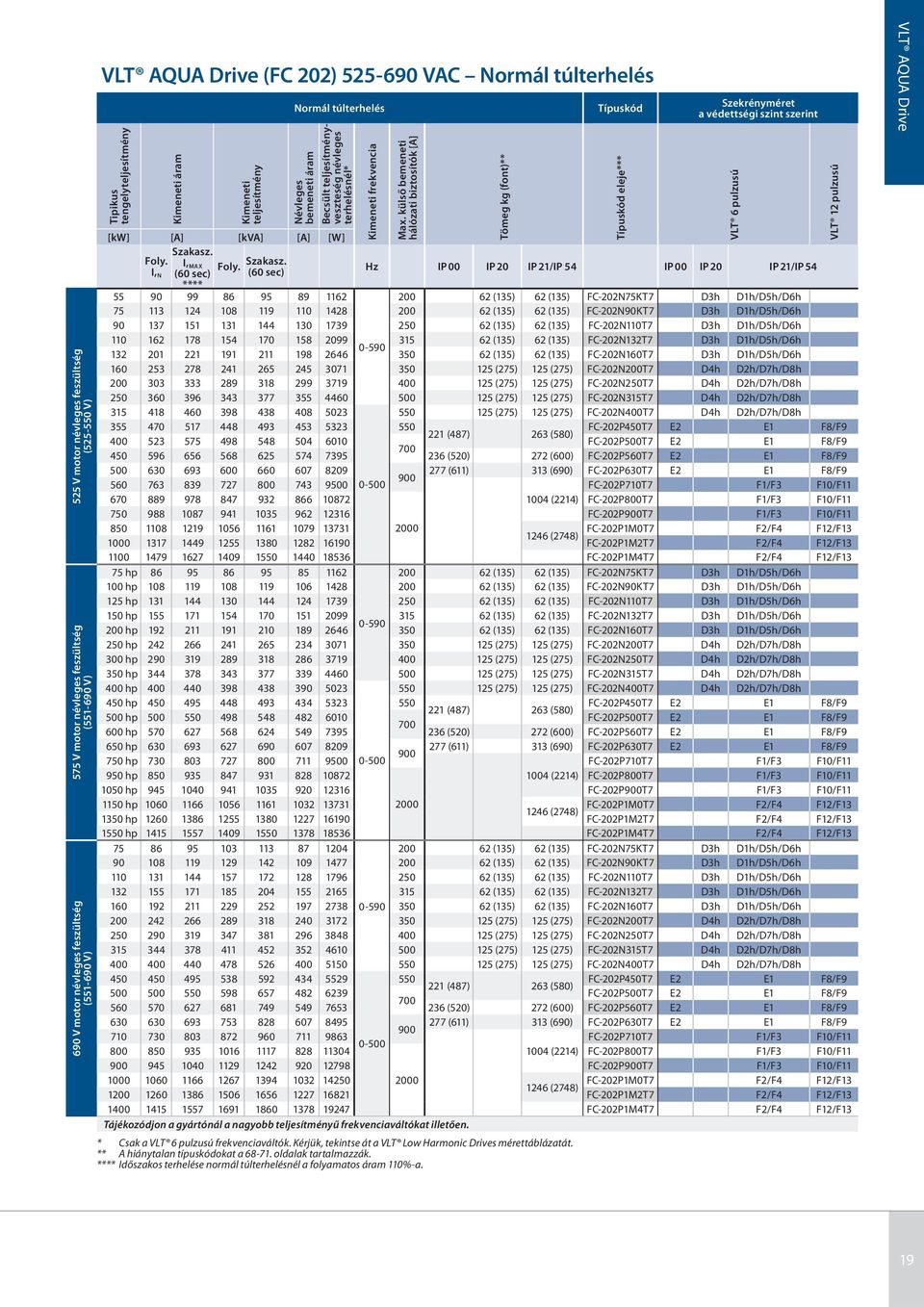 külső bemeneti hálózati biztosítók [A] Tömeg kg (font)** Típuskód Típuskód eleje*** Szekrényméret a védettségi szint szerint [kw] [A] [kva] [A] [W] Szakasz.