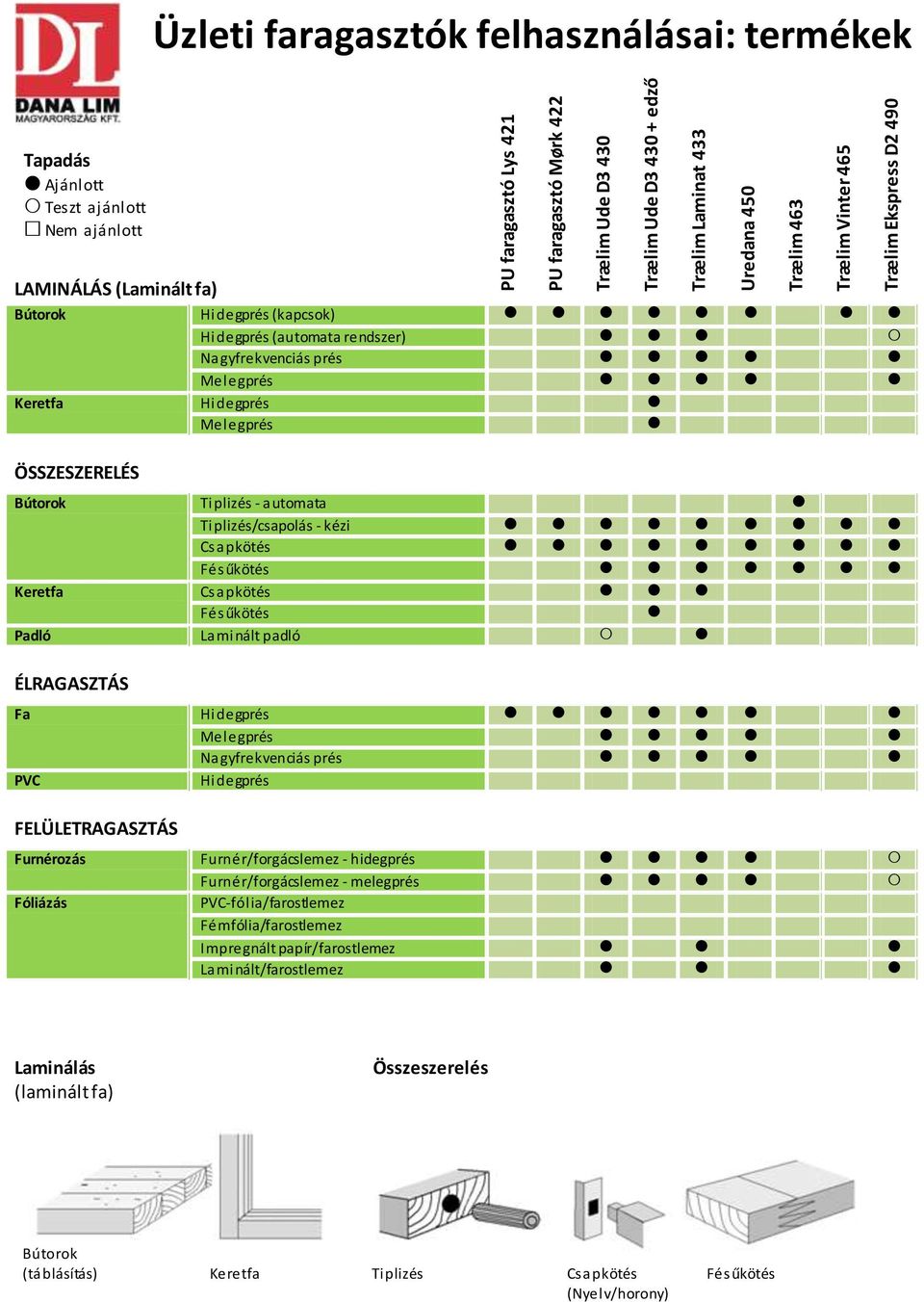 Hidegprés Melegprés ÖSSZESZERELÉS Bútorok Tiplizés - automata Tiplizés/csapolás - kézi Csapkötés Fésűkötés Keretfa Csapkötés Fésűkötés Padló Laminált padló ÉLRAGASZTÁS Fa Hidegprés Melegprés