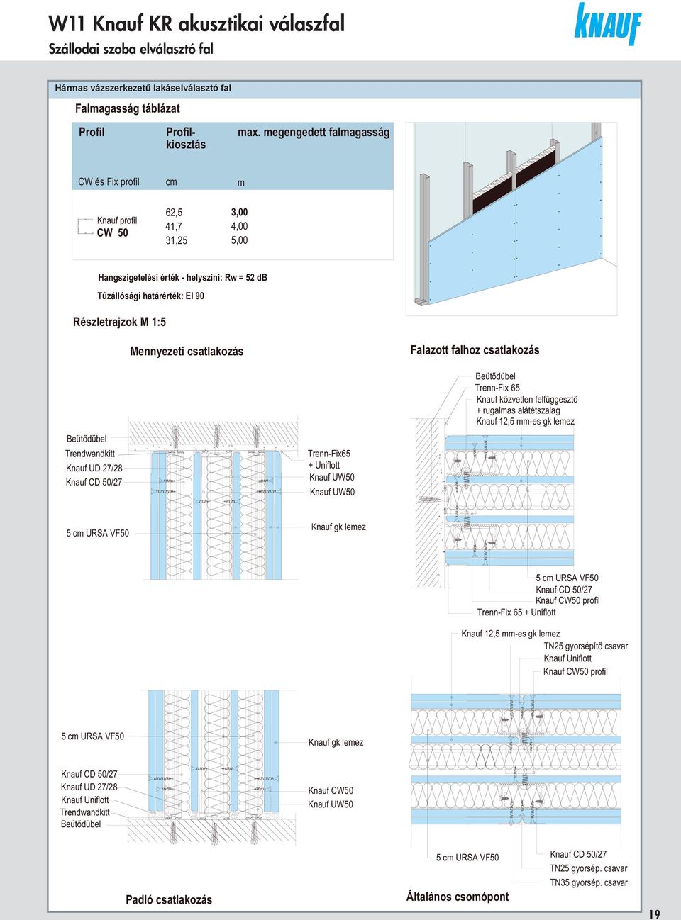 Mennyezeti cstlkozás Flzott flhoz cstlkozás Beütődübel Trendwndkitt Knuf UD 27/28 Knuf CD 50/27 Trenn-Fix65 + Knuf UW50 Knuf UW50 Beütődübel Trenn-Fix 65 Knuf közvetlen felfüggesztő + ruglms