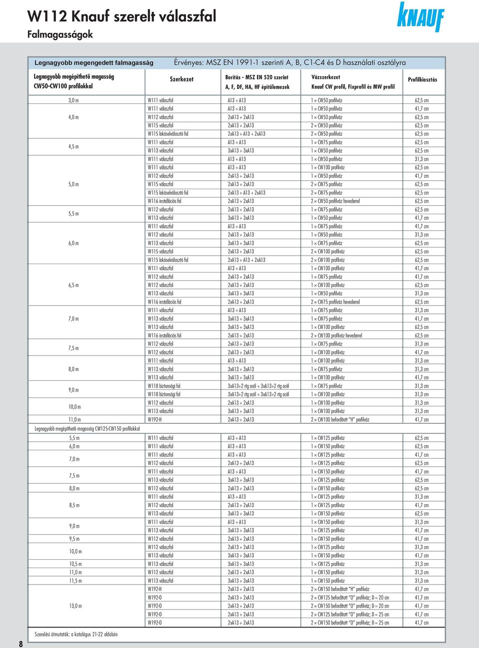 A13 1 CW50 profilváz 41,7 cm 4,0 m W112 válszfl 2xA13 + 2xA13 1 CW50 profilváz 62,5 cm W115 válszfl 2xA13 + 2xA13 2 CW50 profilváz 62,5 cm W115 lkáselválsztó fl 2xA13 + A13 + 2xA13 2 CW50 profilváz