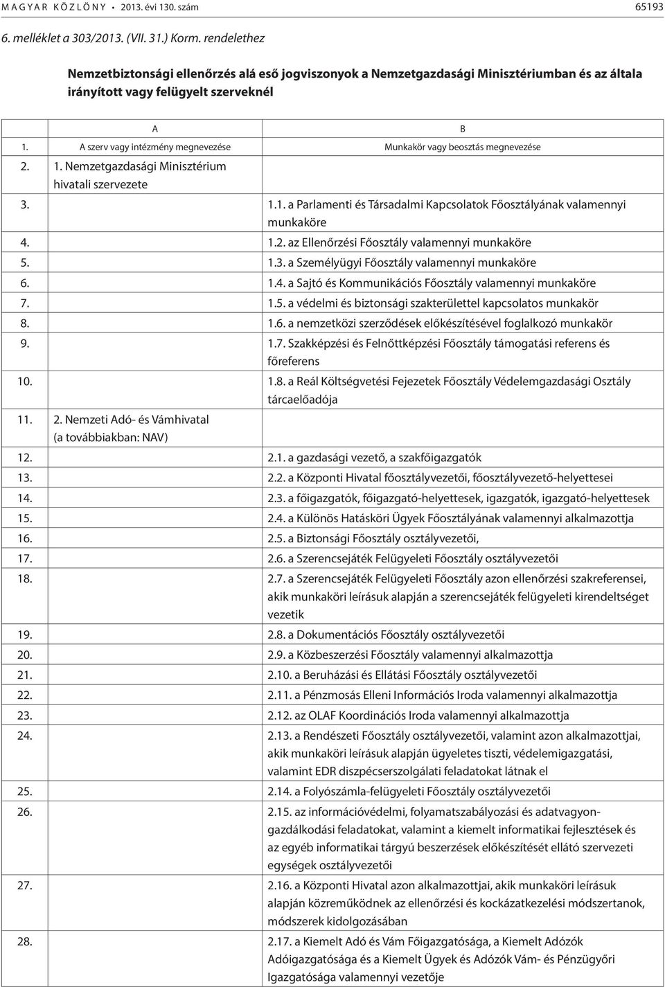 A szerv vagy intézmény megnevezése Munkakör vagy beosztás megnevezése 2. 1. Nemzetgazdasági Minisztérium hivatali szervezete 3. 1.1. a Parlamenti és Társadalmi Kapcsolatok Főosztályának valamennyi munkaköre 4.