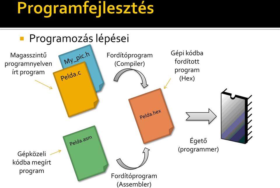 fordított program (Hex) Gépközeli kódba megírt