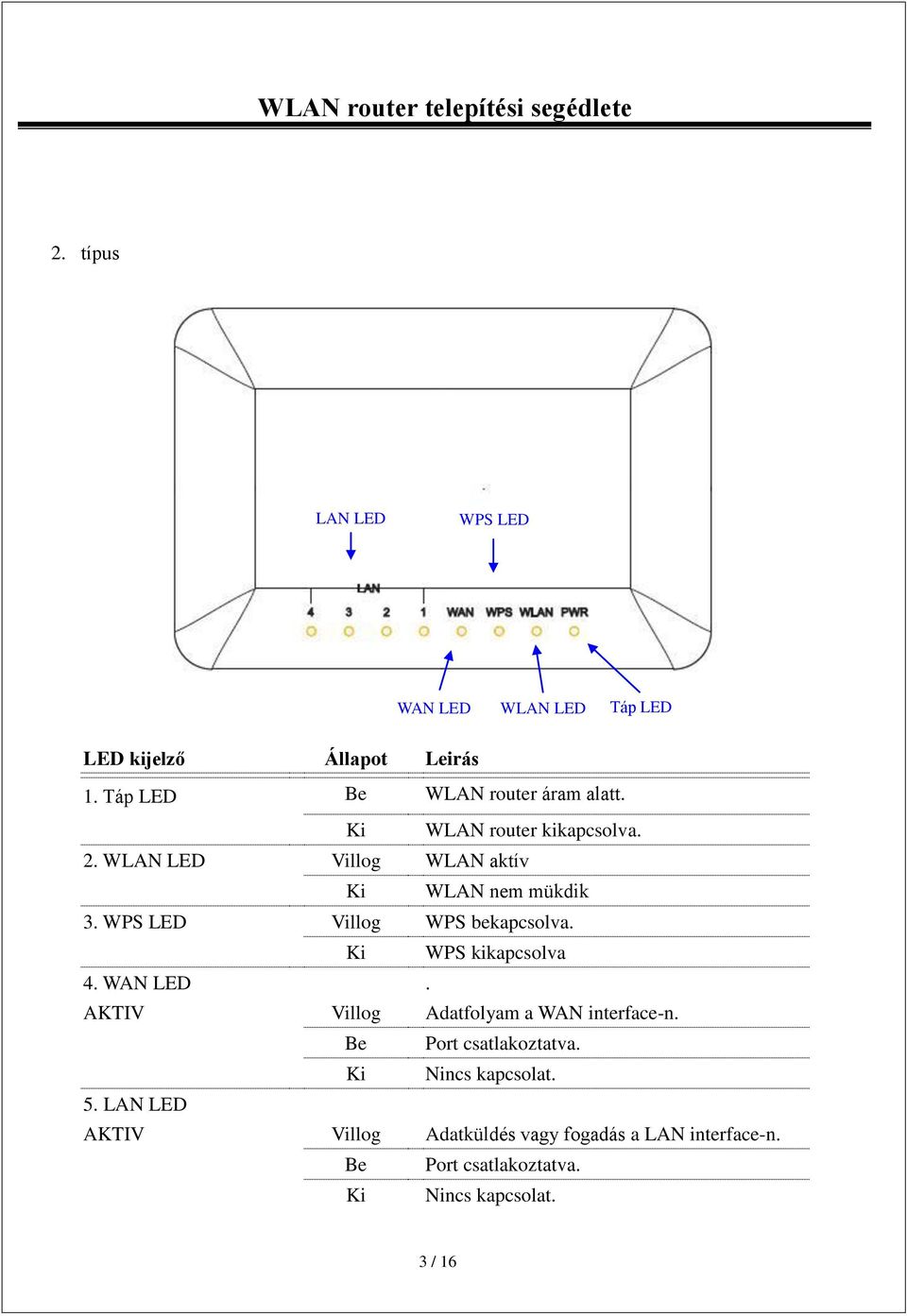 Ki WPS kikapcsolva 4. WAN LED. AKTIV Villog Adatfolyam a WAN interface-n. Be Port csatlakoztatva.