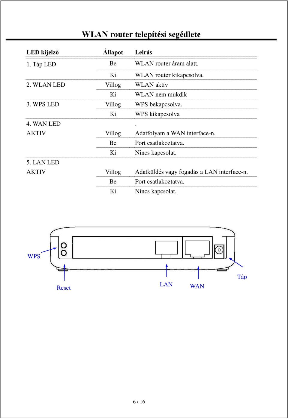 WAN LED. AKTIV Villog Adatfolyam a WAN interface-n. Be Port csatlakoztatva. Ki Nincs kapcsolat. 5.