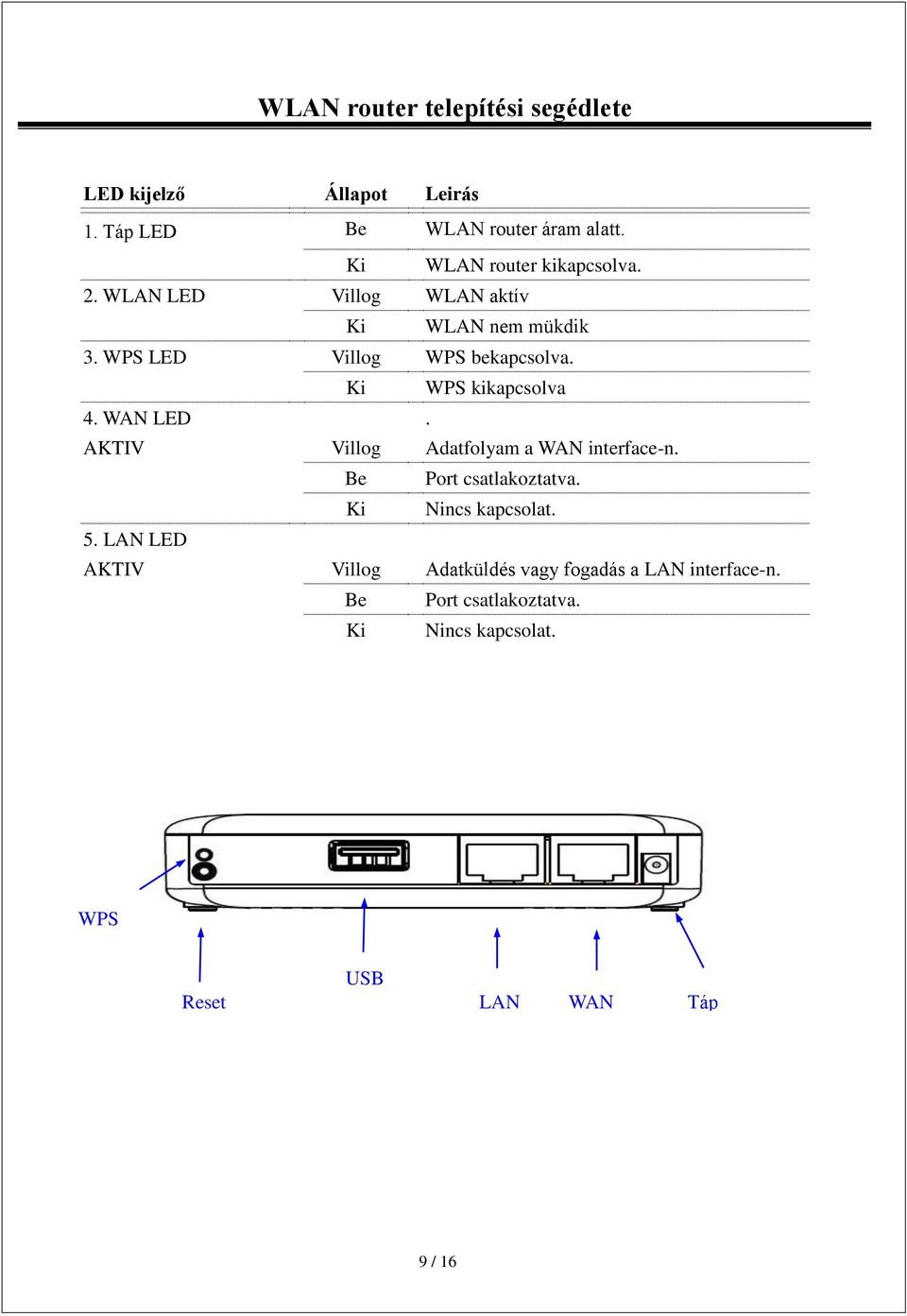 WAN LED. AKTIV Villog Adatfolyam a WAN interface-n. Be Port csatlakoztatva. Ki Nincs kapcsolat. 5.