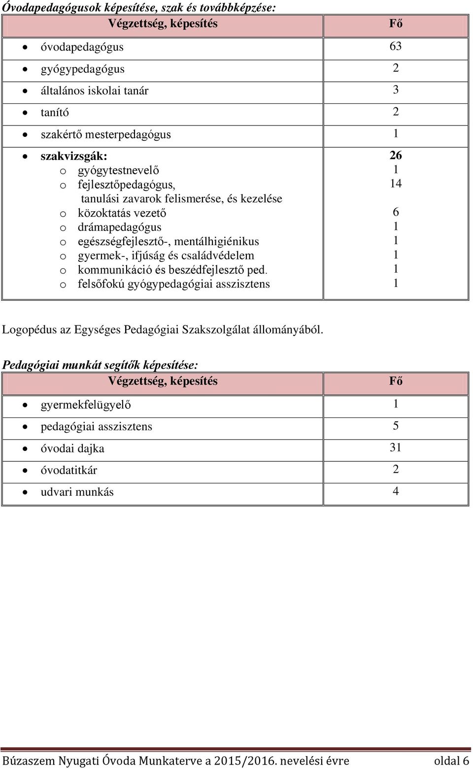családvédelem o kommunikáció és beszédfejlesztő ped. o felsőfokú gyógypedagógiai asszisztens Fő 26 1 14 6 1 1 1 1 1 Logopédus az Egységes Pedagógiai Szakszolgálat állományából.