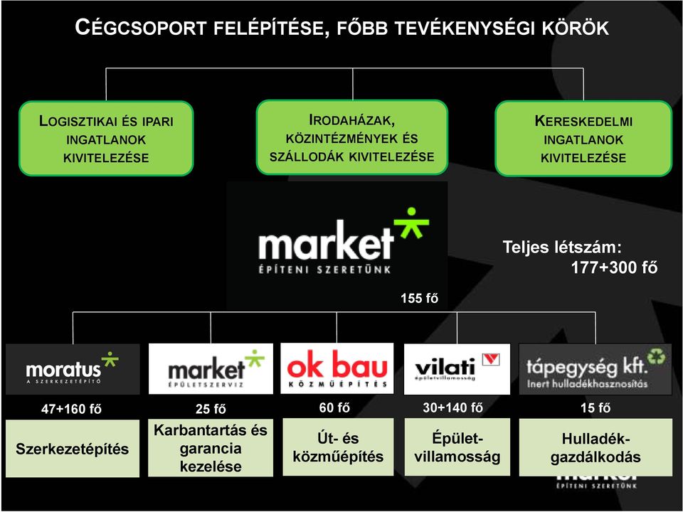 KIVITELEZÉSE 155 fő Teljes létszám: 177+300 fő 47+160 fő 25 fő 60 fő 30+140 fő 15 fő