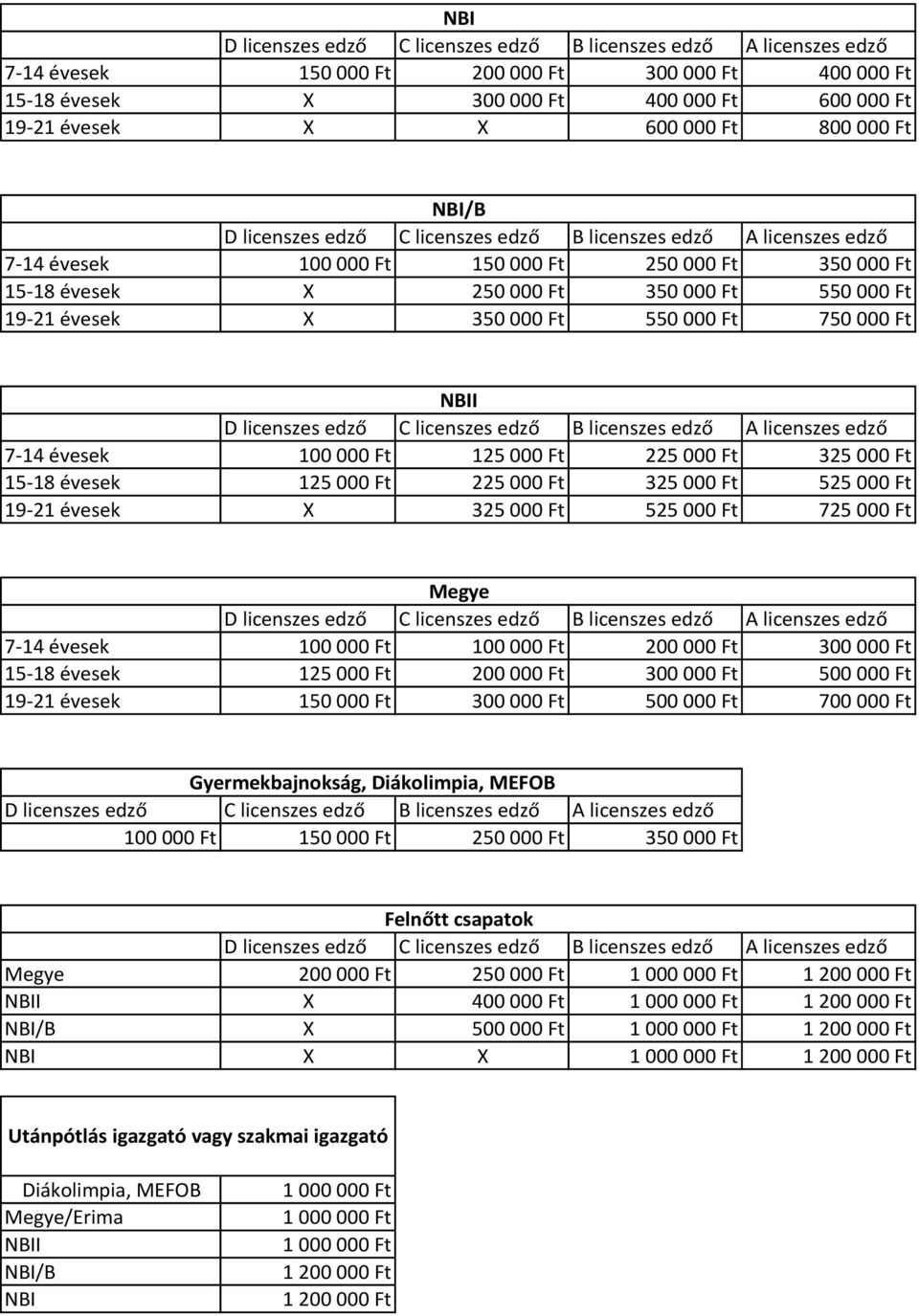 000 Ft 525 000 Ft 725 000 Ft Megye 7-14 évesek 100 000 Ft 100 000 Ft 200 000 Ft 300 000 Ft 15-18 évesek 125 000 Ft 200 000 Ft 300 000 Ft 500 000 Ft 19-21 évesek 150 000 Ft 300 000 Ft 500 000 Ft 700
