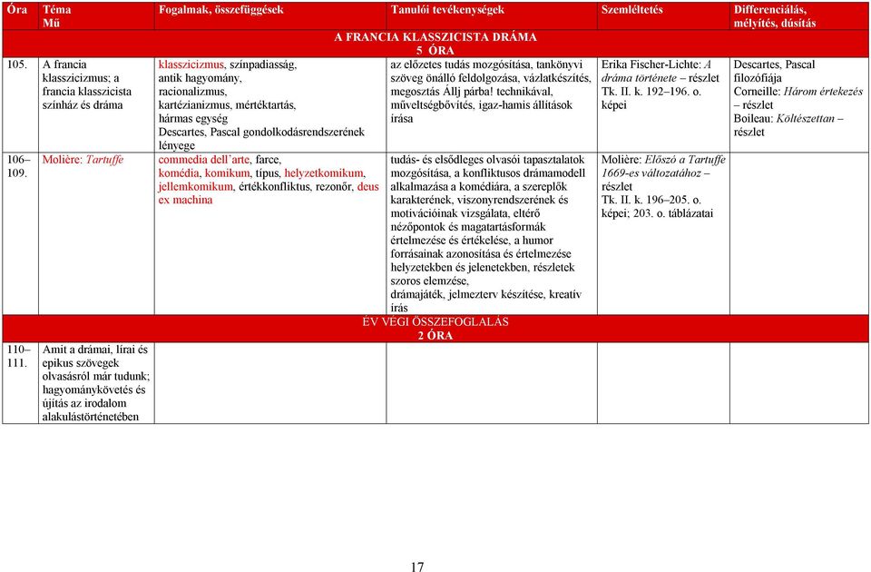 színpadiasság, antik hagyomány, racionalizmus, kartézianizmus, mértéktartás, hármas egység Descartes, Pascal gondolkodásrendszerének lényege commedia dell arte, farce, komédia, komikum, típus,